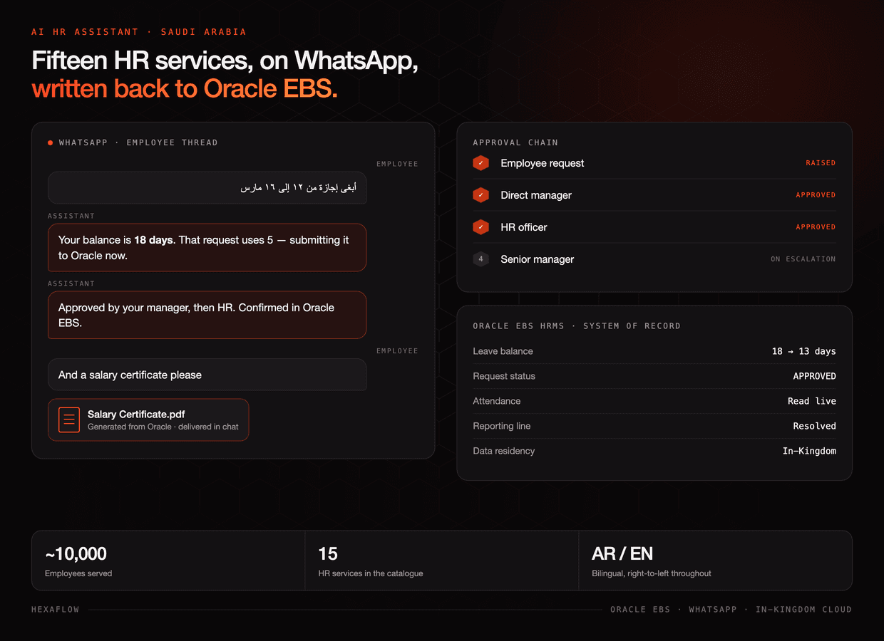 Leave request, approval chain and certificate, against Oracle EBS