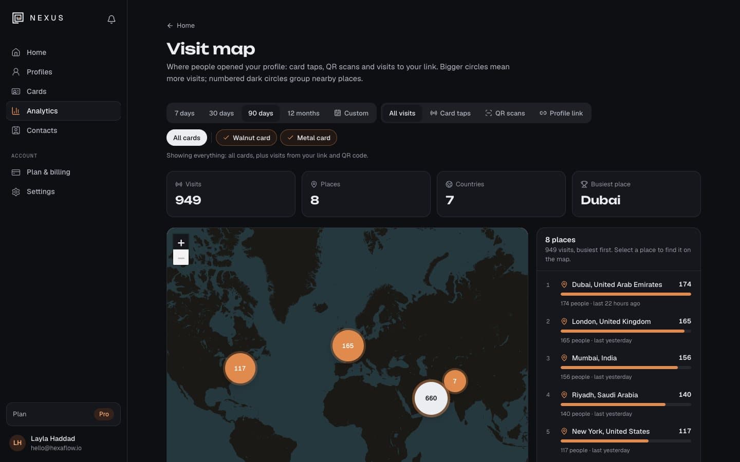 The Nexus visit map: 949 visits across 8 places in 7 countries, busiest in Dubai (sample data)